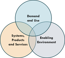 SBC is the process of enabling an environment where change can happen, ensuring the basic systems and supplies are in place, and generating demand and use for them, working closely with local partners and communities to do so.
